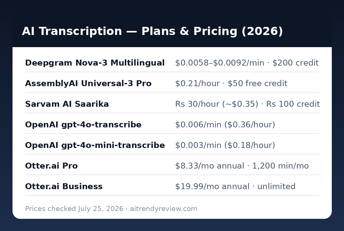 Pricing card comparing AI transcription plans in 2026: Deepgram, AssemblyAI, Sarvam AI, OpenAI gpt-4o-transcribe and Otter.ai rates