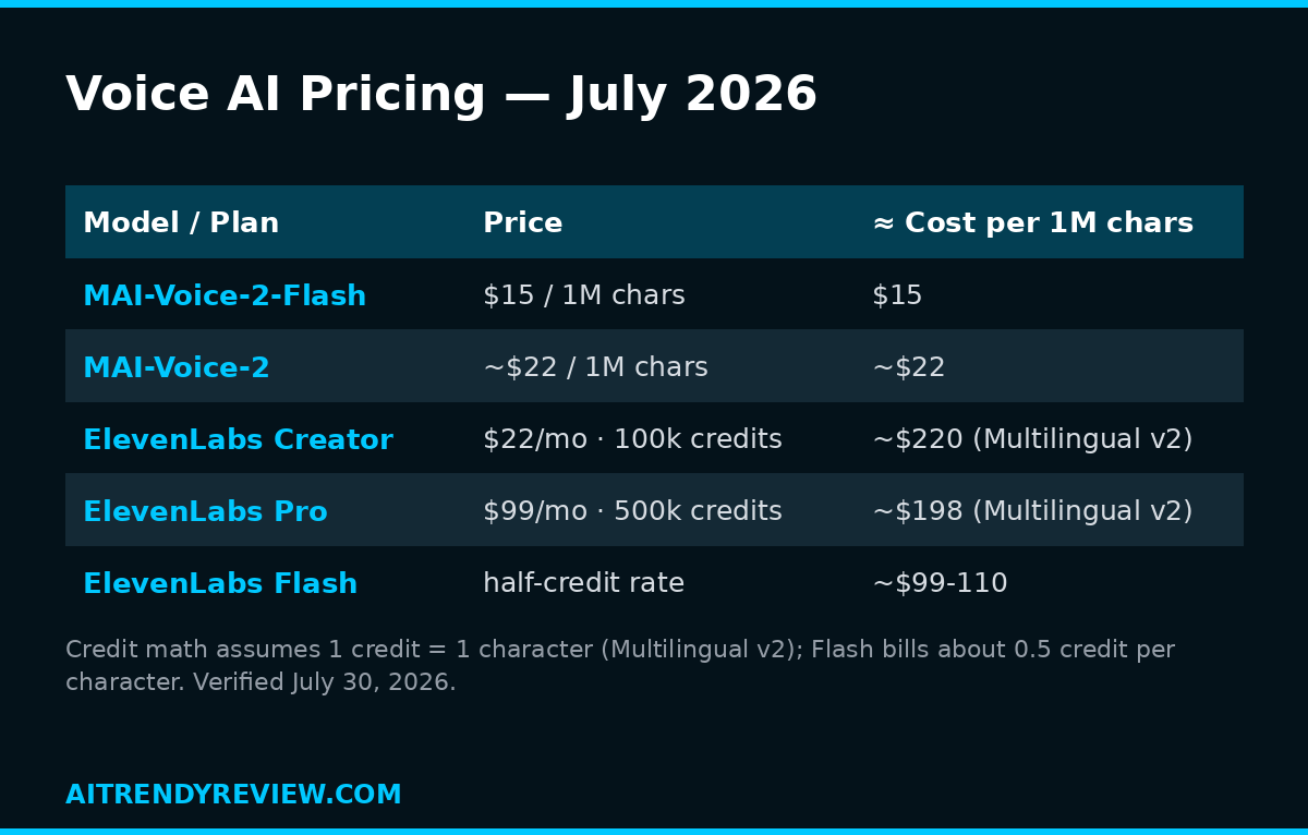 Voice AI pricing comparison card: MAI-Voice-2-Flash $15 per 1M characters vs ElevenLabs Creator and Pro plan effective rates