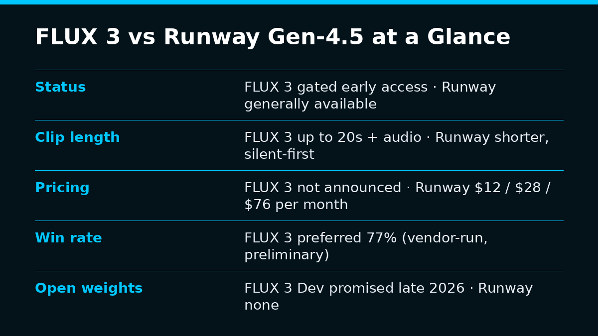 Spec card comparing FLUX 3 and Runway Gen-4.5: status, clip length, pricing, preference win rate, open weights