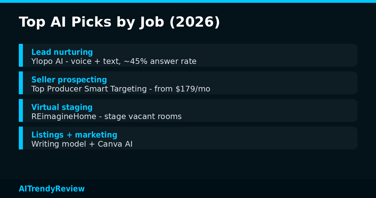 Top AI picks for realtors 2026: Ylopo, Top Producer, REimagineHome, writing model + Canva