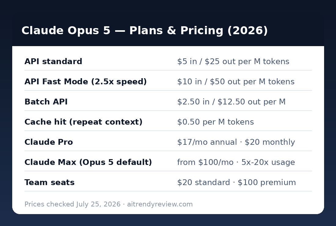 Pricing card for Claude Opus 5 in 2026: API rates, Fast Mode, Batch API, Pro and Max plan costs