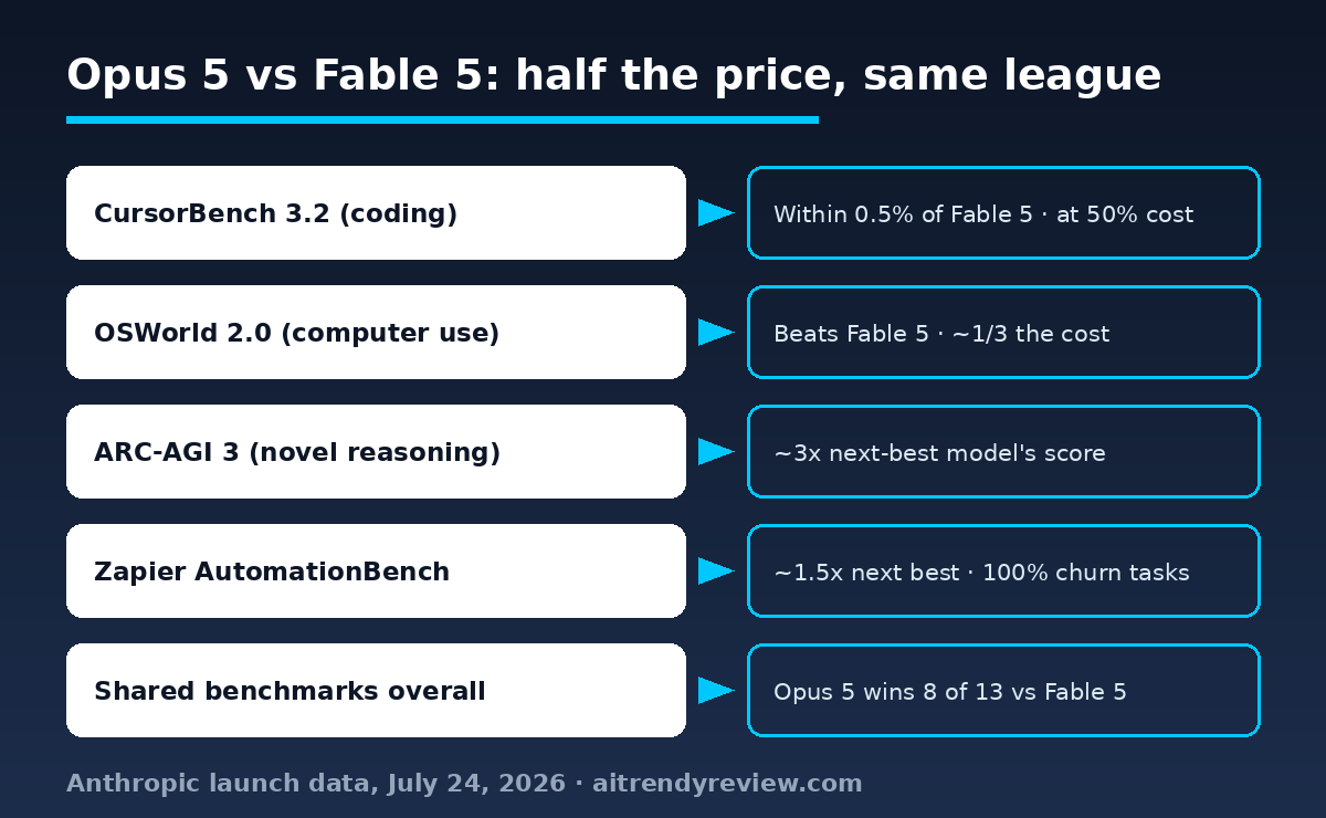 Benchmark comparison graphic: Claude Opus 5 vs Fable 5 on CursorBench, OSWorld, ARC-AGI 3 and AutomationBench