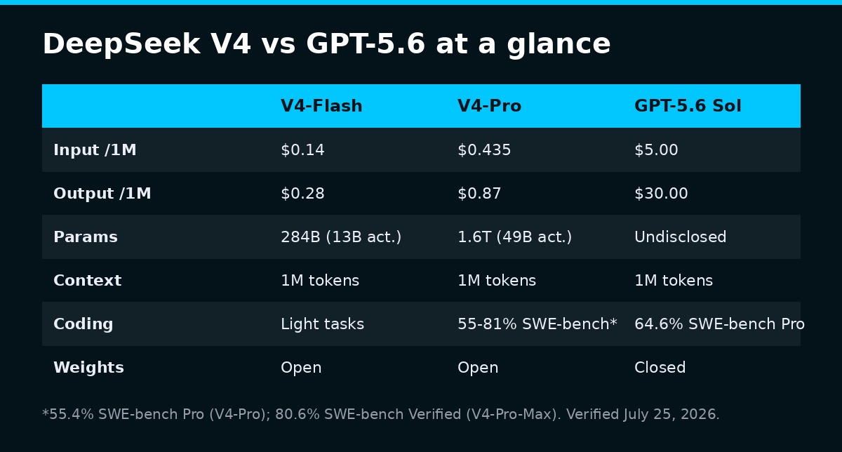 Comparison card: DeepSeek V4-Flash and V4-Pro versus GPT-5.6 Sol on price, parameters, context, and coding benchmarks