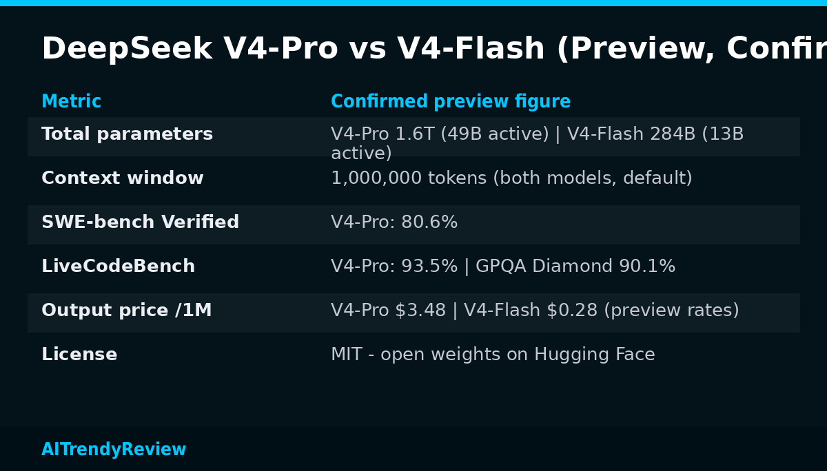 DeepSeek V4-Pro vs V4-Flash confirmed preview specs: parameters, 1M context, SWE-bench 80.6%, pricing