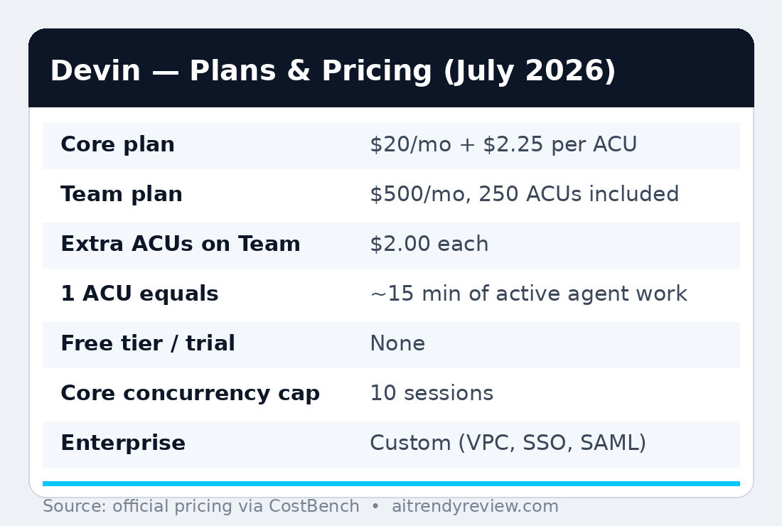 Devin AI plans and pricing card July 2026 Core Team Enterprise ACU costs