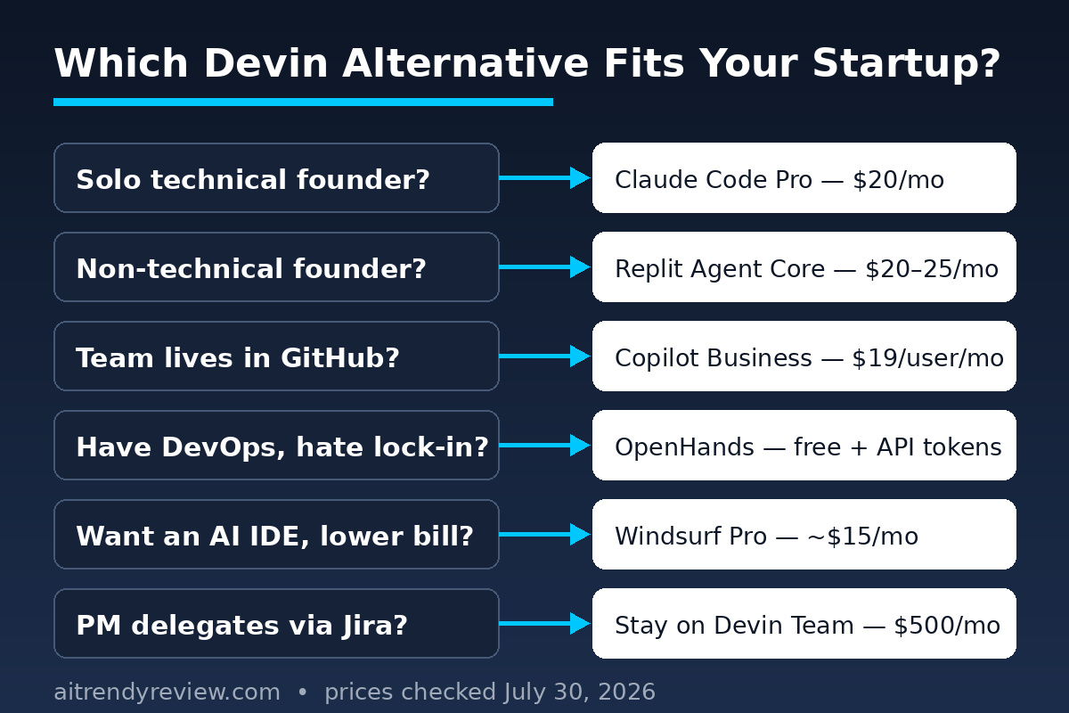 Decision flow chart matching startup types to the best Devin AI alternative