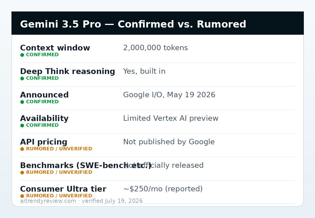 Gemini 3.5 Pro confirmed vs rumored specifications: 2M context and Deep Think confirmed, pricing and benchmarks unverified