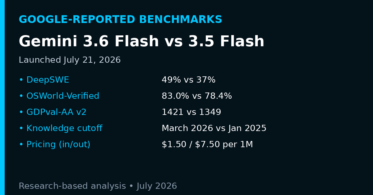 Gemini 3.6 Flash vs 3.5 Flash Google-reported benchmark card