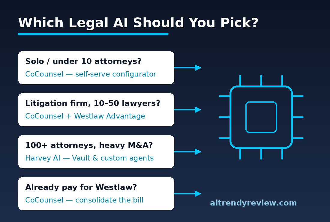 Decision flowchart showing which legal AI to pick by firm size: CoCounsel or Harvey AI