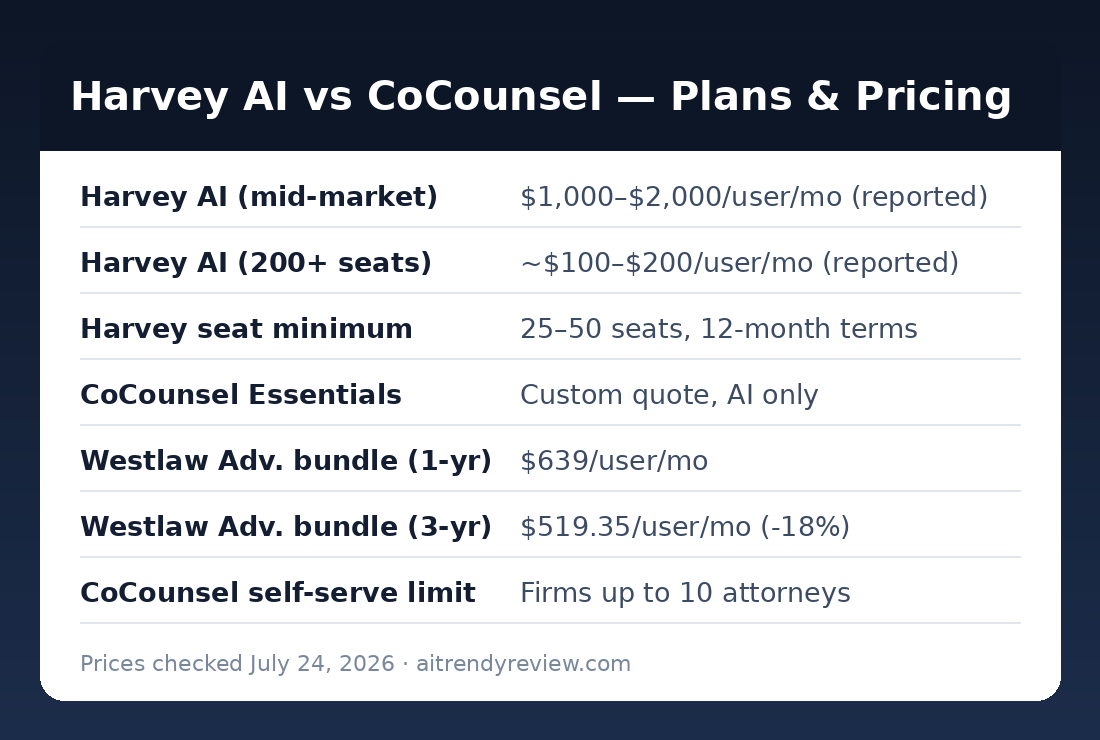 Harvey AI vs CoCounsel plans and pricing table with per-user monthly costs, July 2026
