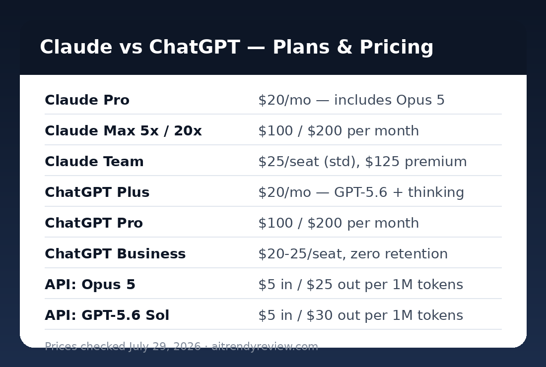Claude and ChatGPT plans and pricing table for legal teams, July 2026