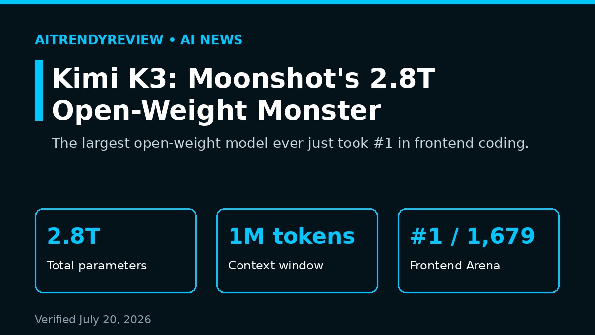 Kimi K3 launch card: Moonshot AI's 2.8 trillion parameter open-weight model with 1M token context, #1 on Frontend Code Arena
