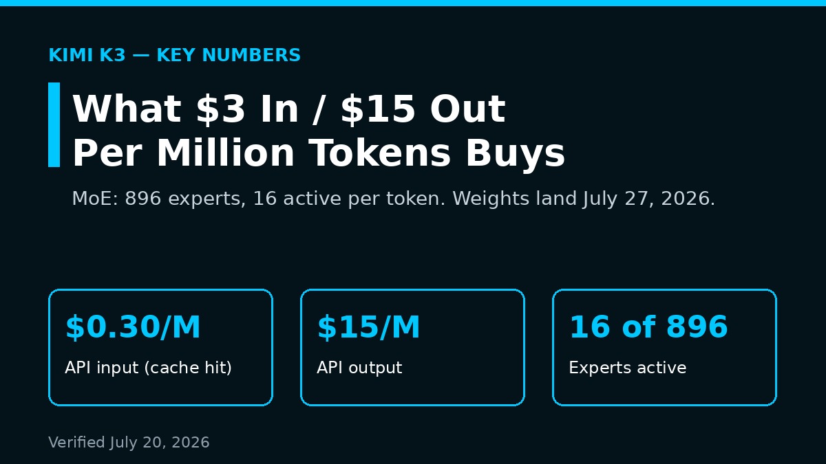 Kimi K3 key numbers: $0.30 per million cache-hit input tokens, $15 per million output, 16 of 896 experts active per token