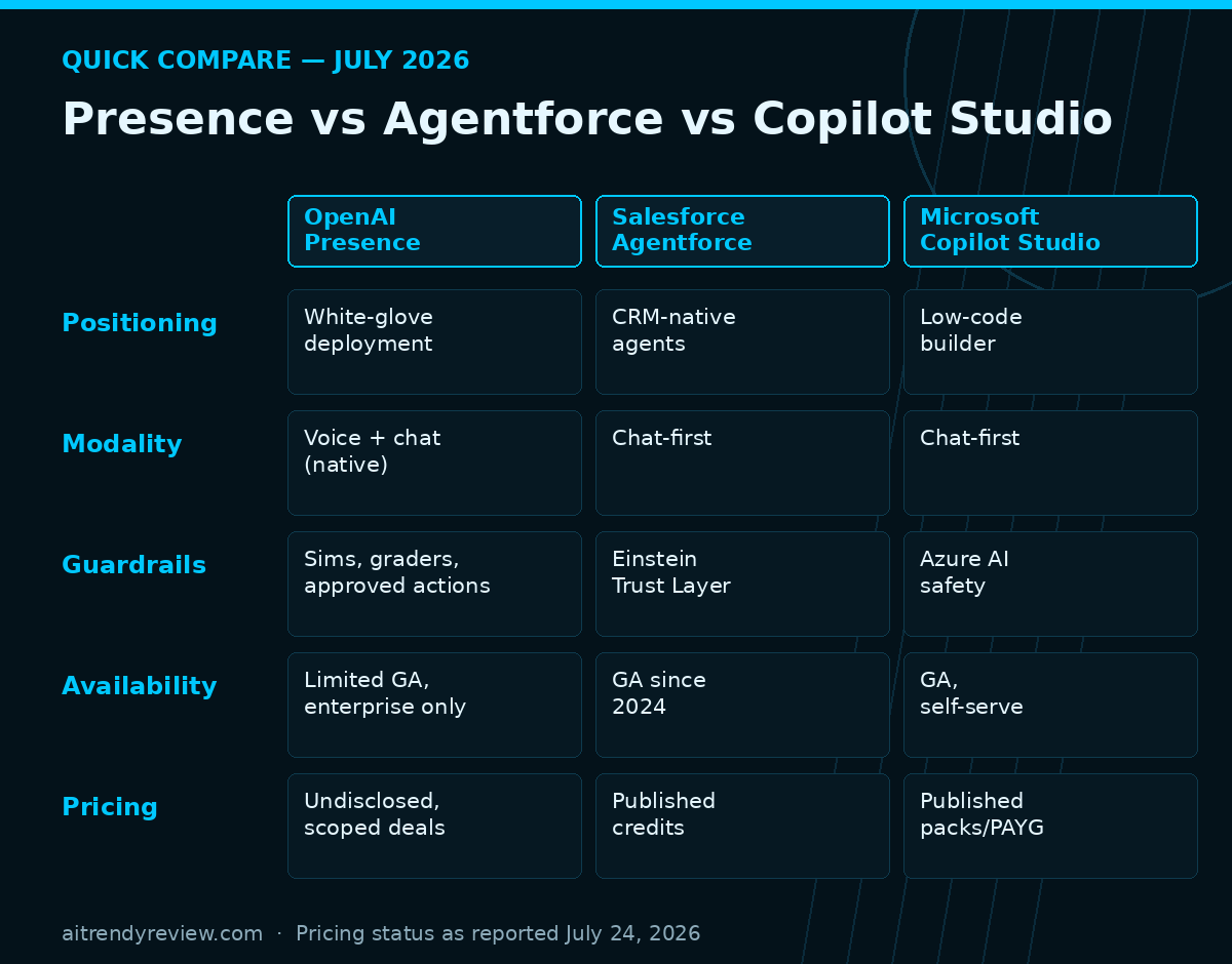 Comparison chart: OpenAI Presence vs Salesforce Agentforce vs Microsoft Copilot Studio on positioning, modality, guardrails, availability, and pricing status, July 2026