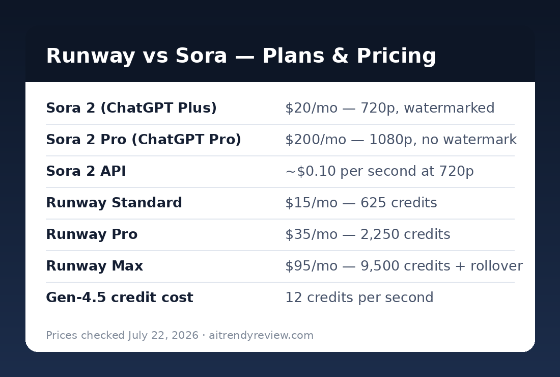 Runway and Sora plans and pricing card, checked July 2026
