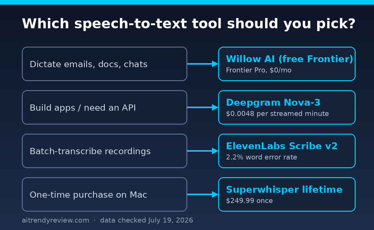 Decision flow chart matching users to Willow AI, Deepgram Nova-3, ElevenLabs Scribe v2 or Superwhisper
