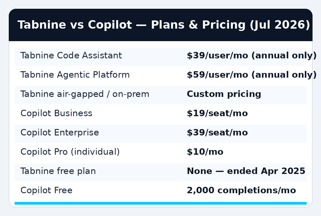 Tabnine and GitHub Copilot plans and pricing card, July 2026