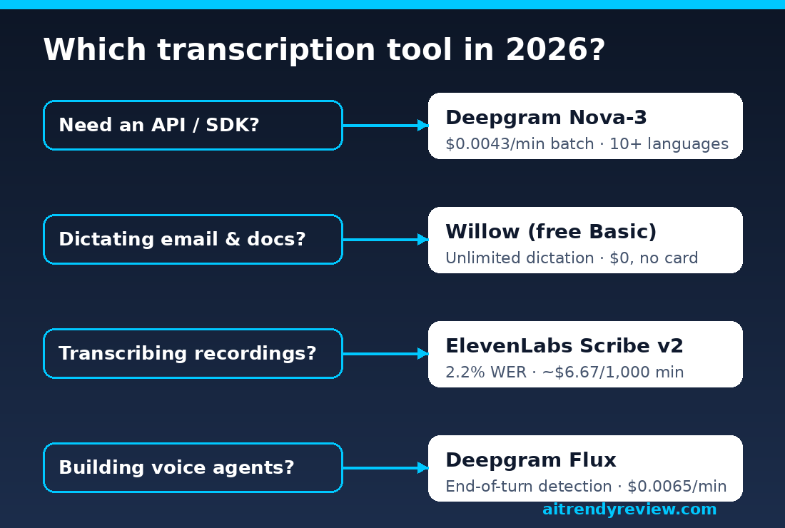 Decision flowchart for choosing between Willow, Deepgram, and ElevenLabs for transcription in 2026