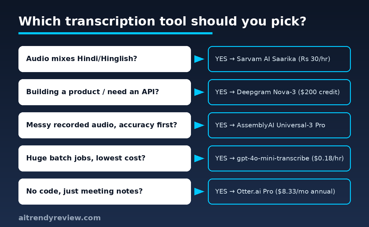 Decision flow chart for choosing an AI transcription tool for Indian accents: Sarvam for Hinglish, Deepgram for APIs, AssemblyAI for accuracy, Otter for meetings