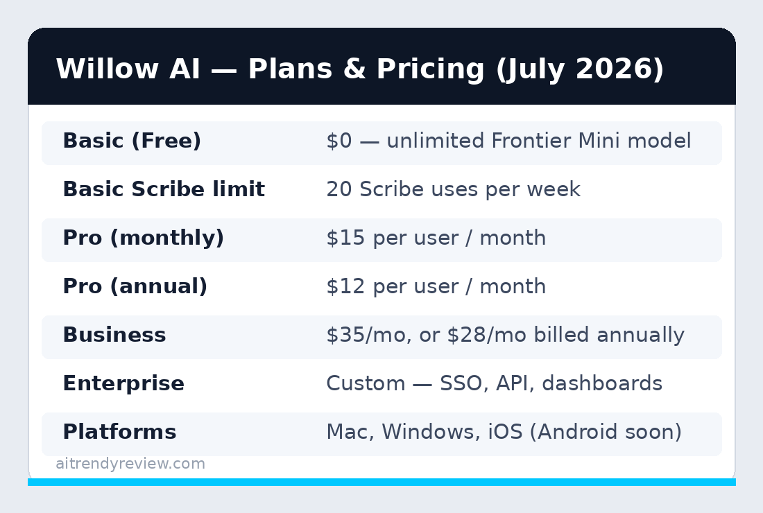 Willow AI plans and pricing card for July 2026 showing free Basic, Pro and Business tiers