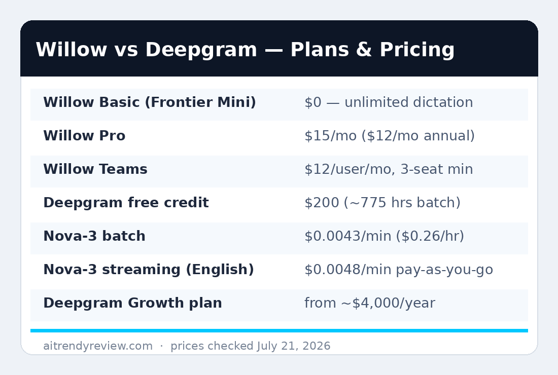 Pricing card comparing Willow AI plans with Deepgram Nova-3 per-minute rates, July 2026