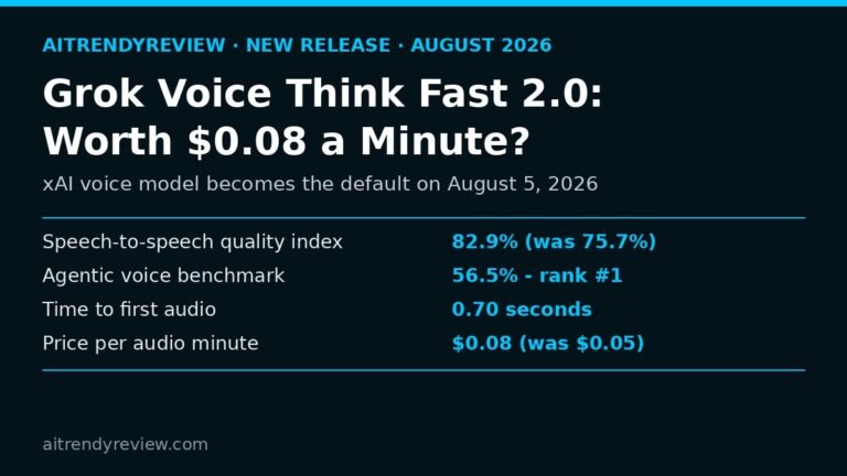 Grok Voice Think Fast 2.0 review card with benchmark scores and August 2026 pricing