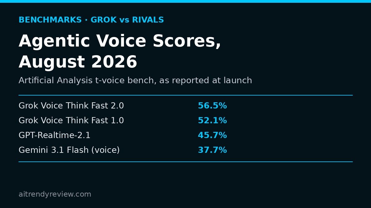 Chart card comparing agentic voice benchmark scores of Grok Voice 2.0, GPT-Realtime-2.1 and Gemini 3.1 Flash