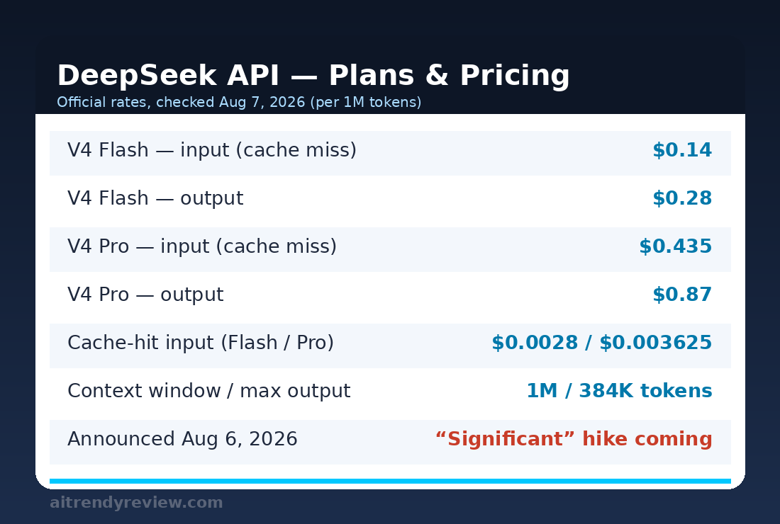 DeepSeek API plans and pricing card: V4 Flash $0.14/$0.28 and V4 Pro $0.435/$0.87 per million tokens, checked August 7 2026