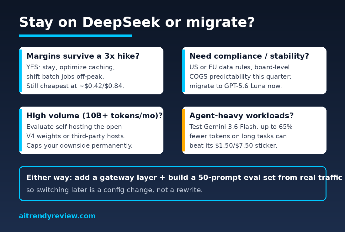 Decision flow graphic: stay on DeepSeek or migrate to GPT-5.6 Luna, Gemini 3.6 Flash, or self-hosted V4 weights