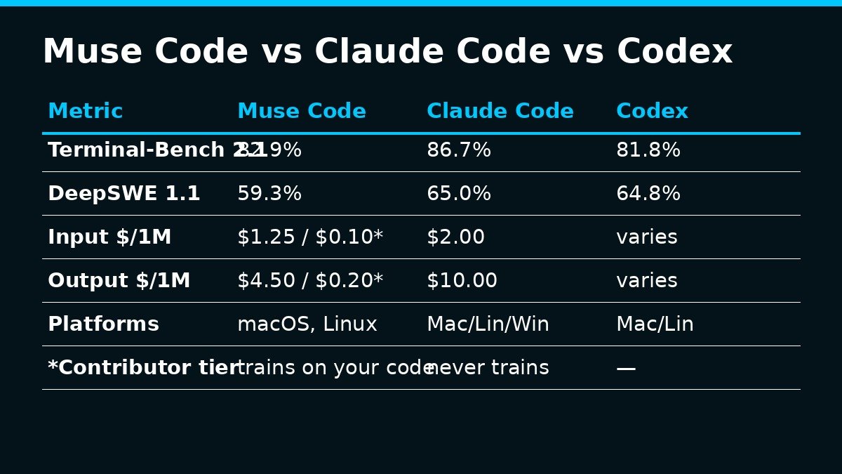 Benchmark and pricing table comparing Meta Muse Code, Claude Code and OpenAI Codex