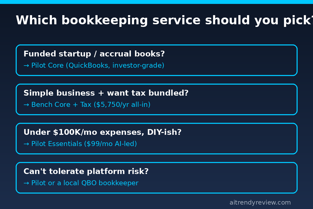 Decision flow chart showing which bookkeeping service fits funded startups, simple businesses, and budget buyers