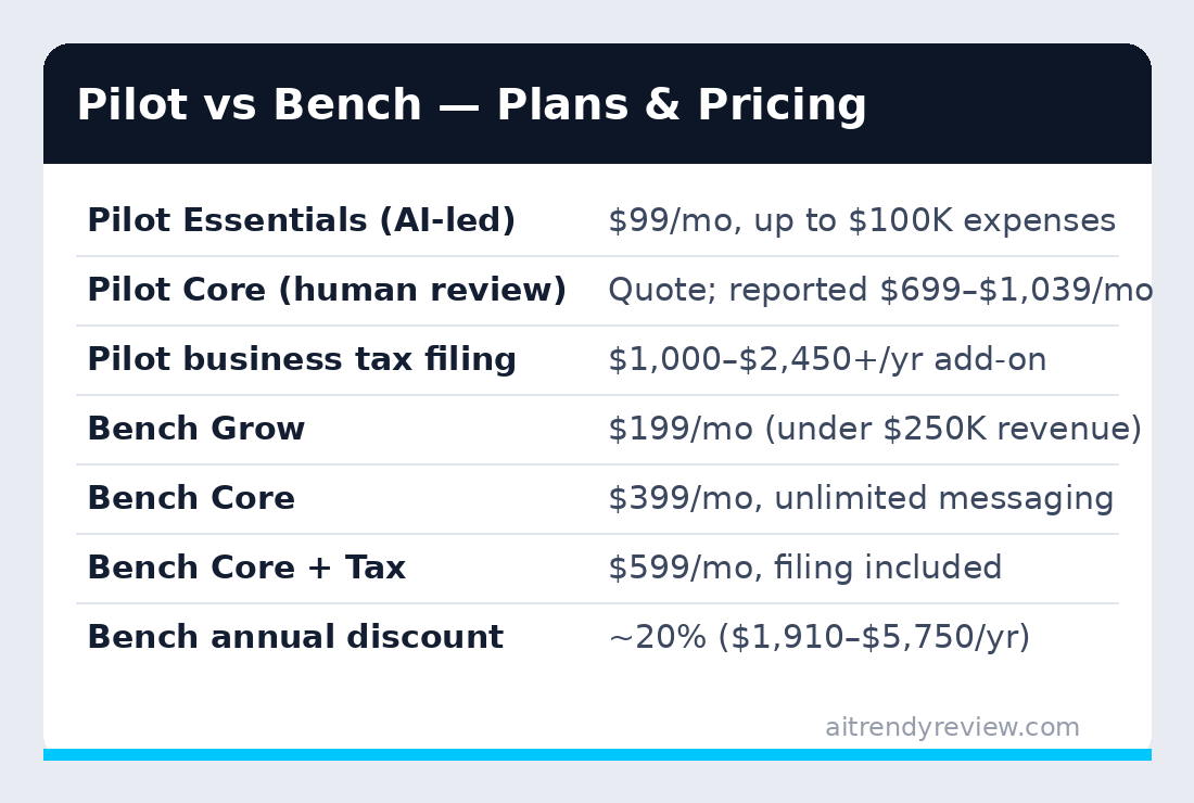 Pilot vs Bench plans and pricing table: Pilot Essentials $99/mo, Core reported $699-$1,039/mo; Bench $199-$599/mo