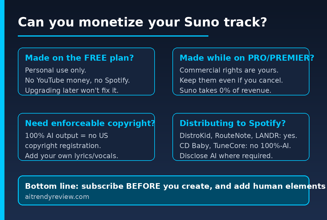 Decision flow chart showing when you can monetize a Suno track