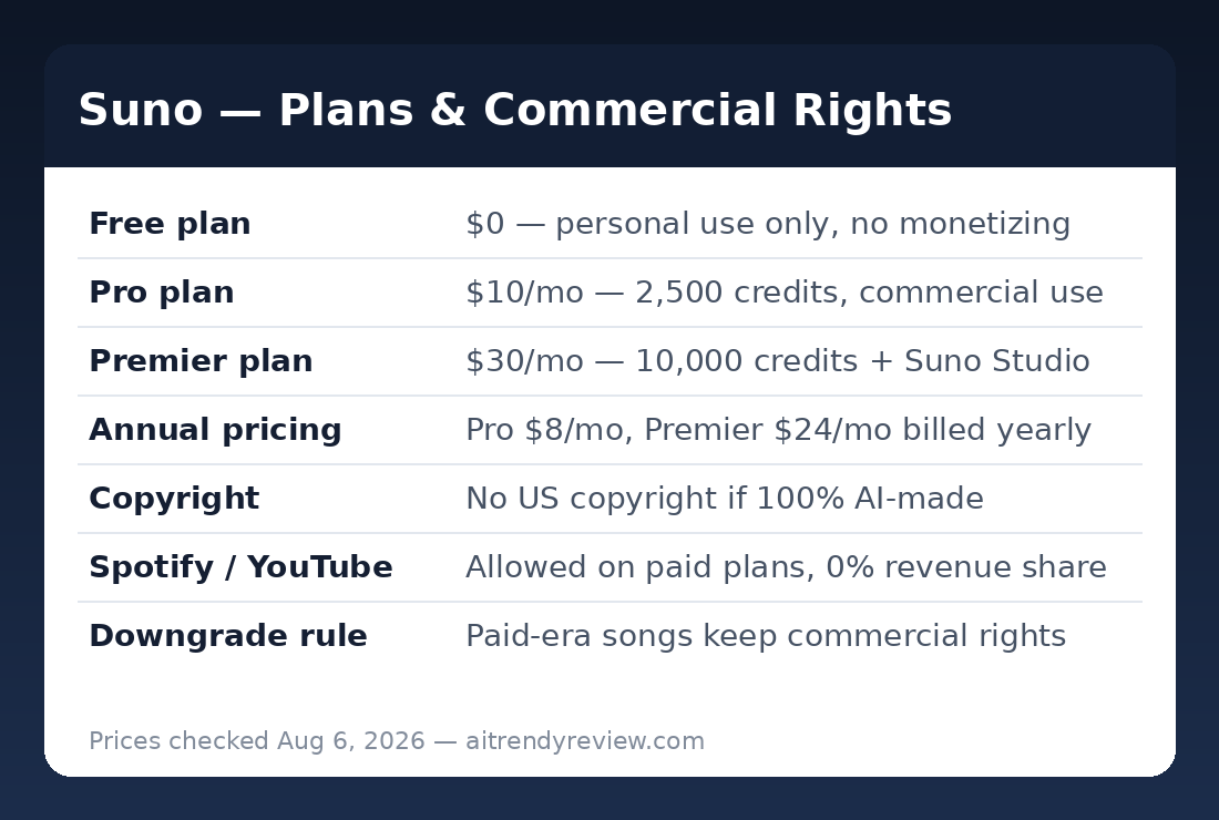 Suno pricing card showing Free, Pro and Premier plans with commercial rights