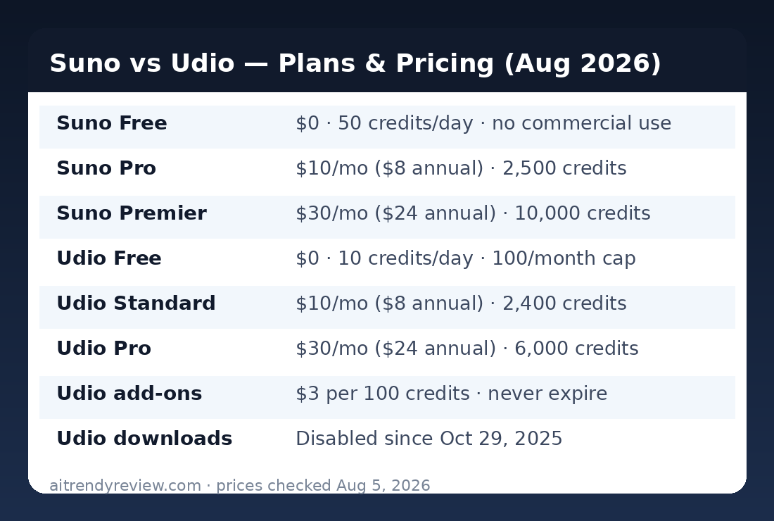 Suno vs Udio plans and pricing table for August 2026 with credits and download status