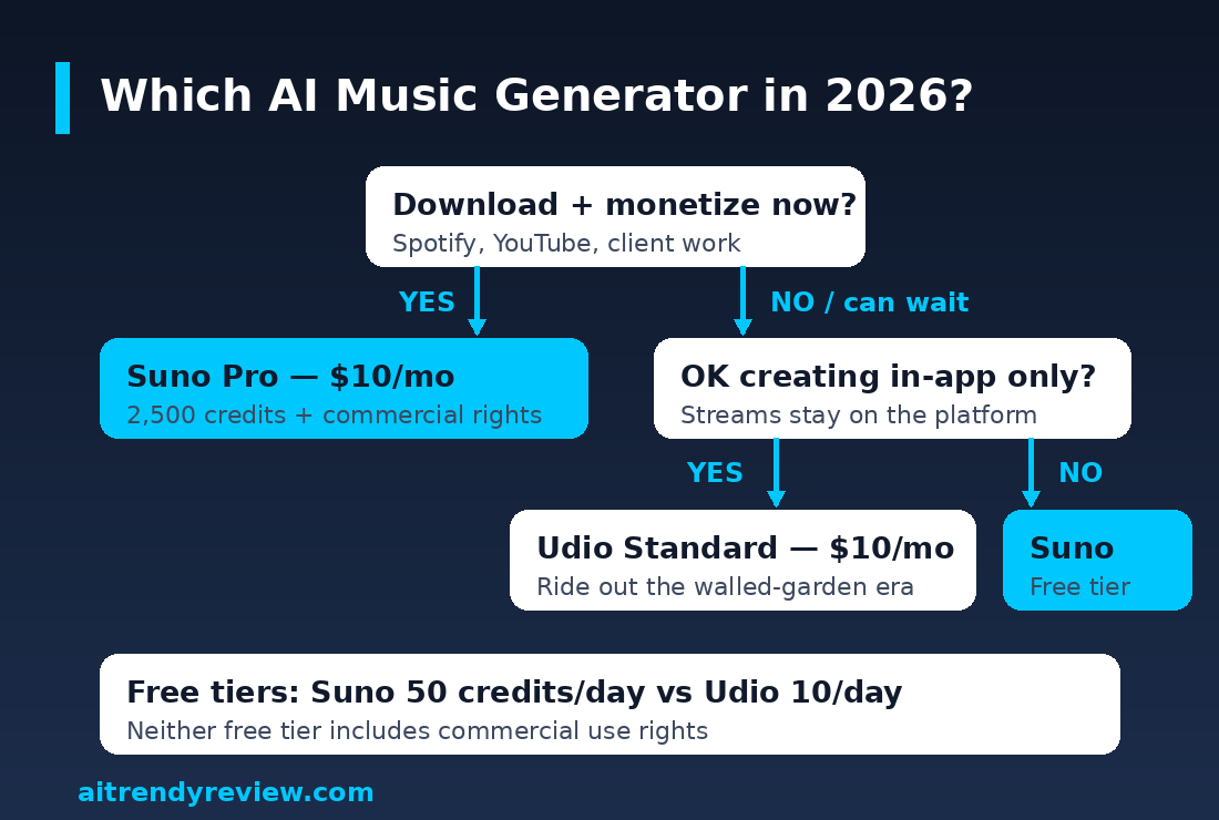 Decision flowchart for choosing between Suno Pro, Udio Standard and free tiers in 2026